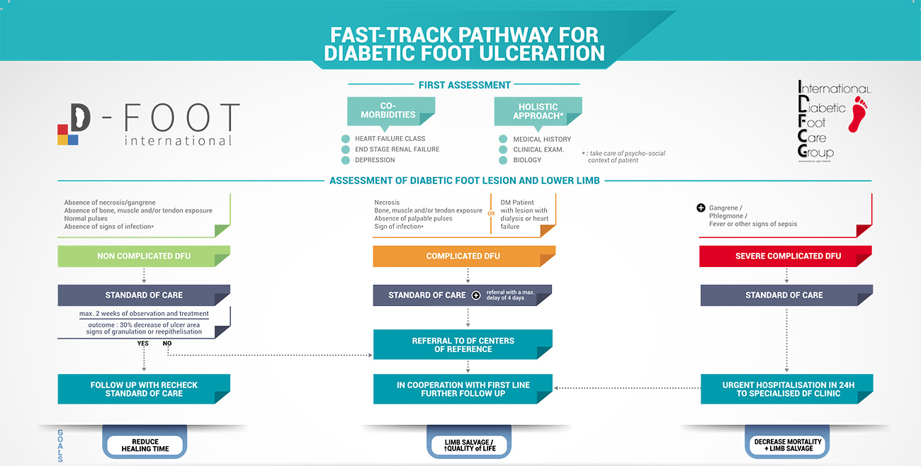 Referral fast-track pathway for patients presenting a diabetic foot ulcer